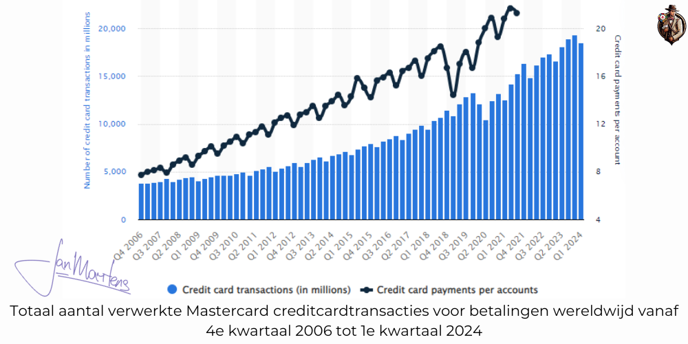 Totaal aantal verwerkte Mastercard creditcardtransacties